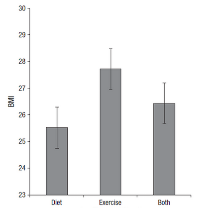 exercise-and-diet-chart