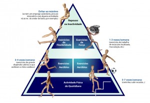 Pirâmide de Atividade Física